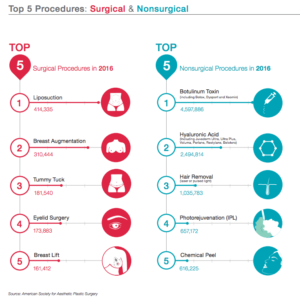 Top 5 Procedures: Surgical and Nonsurgical